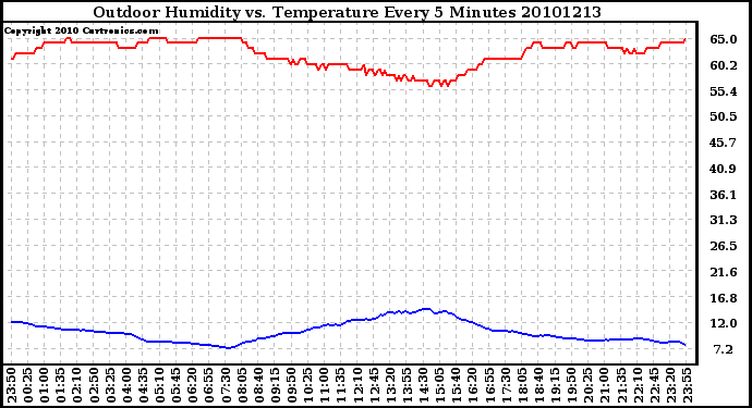 Milwaukee Weather Outdoor Humidity vs. Temperature Every 5 Minutes