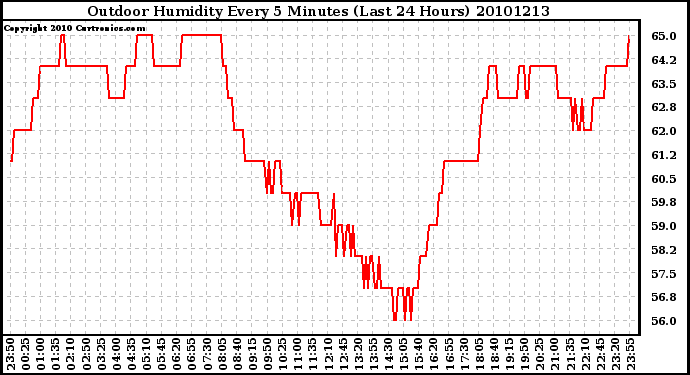 Milwaukee Weather Outdoor Humidity Every 5 Minutes (Last 24 Hours)