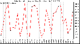 Milwaukee Weather Solar Radiation Avg per Day W/m2/minute