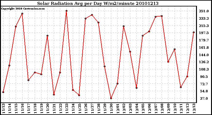 Milwaukee Weather Solar Radiation Avg per Day W/m2/minute