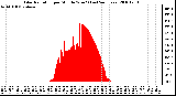 Milwaukee Weather Solar Radiation per Minute W/m2 (Last 24 Hours)