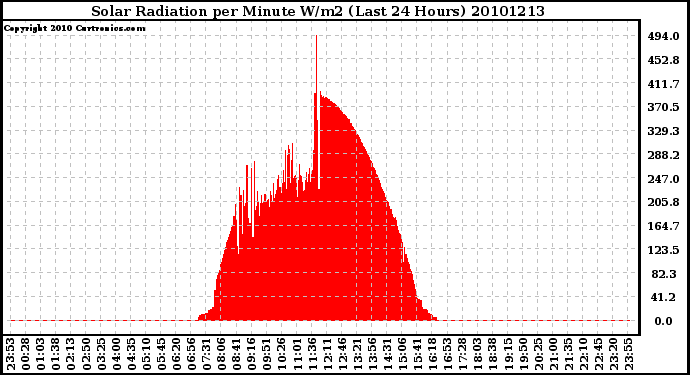 Milwaukee Weather Solar Radiation per Minute W/m2 (Last 24 Hours)