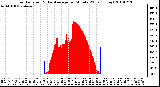 Milwaukee Weather Solar Radiation & Day Average per Minute W/m2 (Today)