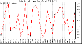 Milwaukee Weather Solar Radiation per Day KW/m2