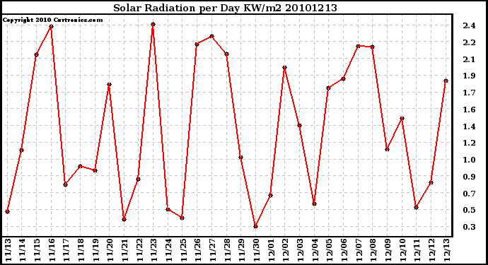 Milwaukee Weather Solar Radiation per Day KW/m2