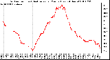 Milwaukee Weather Outdoor Temp (vs) Heat Index per Minute (Last 24 Hours)