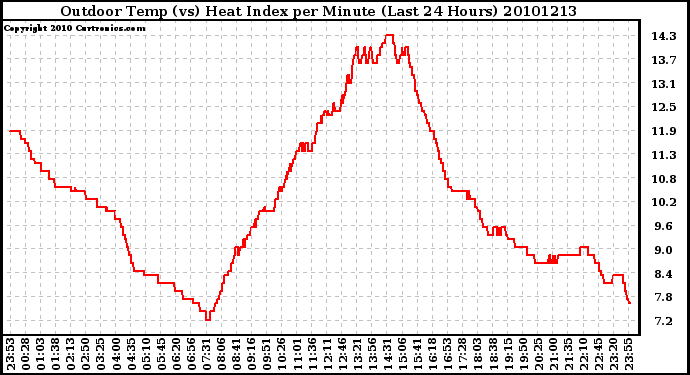 Milwaukee Weather Outdoor Temp (vs) Heat Index per Minute (Last 24 Hours)