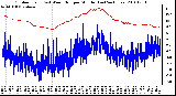 Milwaukee Weather Outdoor Temp (vs) Wind Chill per Minute (Last 24 Hours)