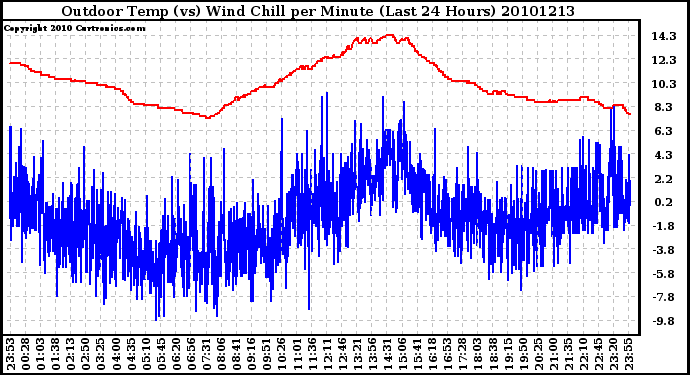 Milwaukee Weather Outdoor Temp (vs) Wind Chill per Minute (Last 24 Hours)