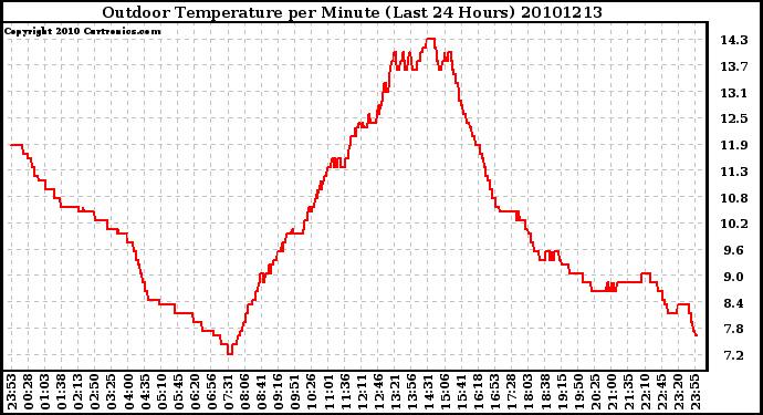 Milwaukee Weather Outdoor Temperature per Minute (Last 24 Hours)