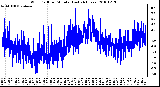 Milwaukee Weather Wind Chill per Minute (Last 24 Hours)