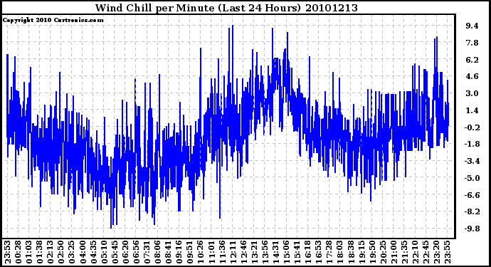 Milwaukee Weather Wind Chill per Minute (Last 24 Hours)