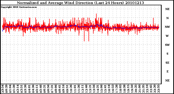 Milwaukee Weather Normalized and Average Wind Direction (Last 24 Hours)