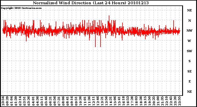 Milwaukee Weather Normalized Wind Direction (Last 24 Hours)