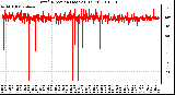 Milwaukee Weather Wind Direction (Last 24 Hours)