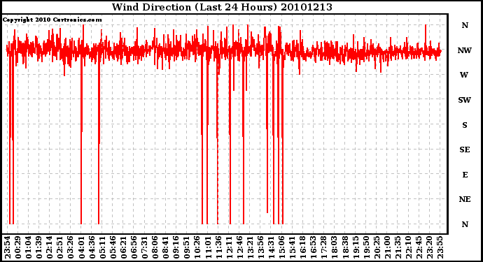 Milwaukee Weather Wind Direction (Last 24 Hours)