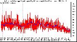 Milwaukee Weather Actual and Average Wind Speed by Minute mph (Last 24 Hours)