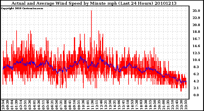 Milwaukee Weather Actual and Average Wind Speed by Minute mph (Last 24 Hours)