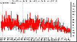 Milwaukee Weather Wind Speed by Minute mph (Last 24 Hours)