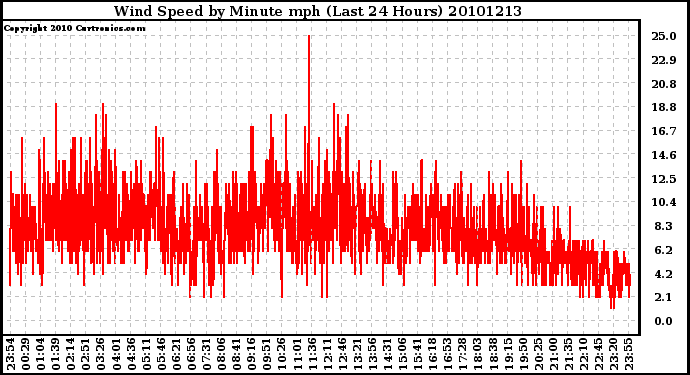 Milwaukee Weather Wind Speed by Minute mph (Last 24 Hours)