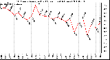 Milwaukee Weather 10 Minute Average Wind Speed (Last 4 Hours)