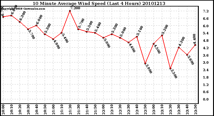 Milwaukee Weather 10 Minute Average Wind Speed (Last 4 Hours)