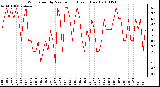 Milwaukee Weather Wind Speed by Minute mph (Last 1 Hour)