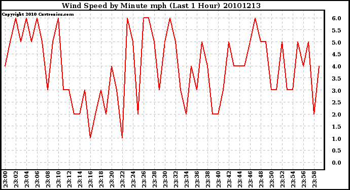 Milwaukee Weather Wind Speed by Minute mph (Last 1 Hour)