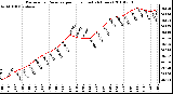 Milwaukee Weather Barometric Pressure per Hour (Last 24 Hours)