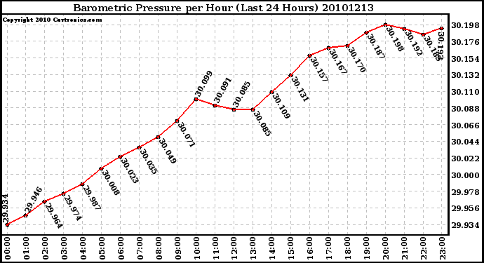 Milwaukee Weather Barometric Pressure per Hour (Last 24 Hours)