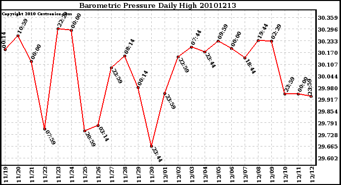 Milwaukee Weather Barometric Pressure Daily High