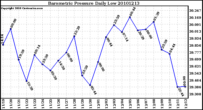 Milwaukee Weather Barometric Pressure Daily Low