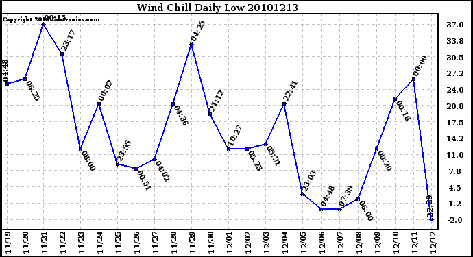 Milwaukee Weather Wind Chill Daily Low