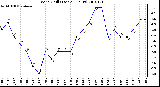 Milwaukee Weather Wind Chill (Last 24 Hours)