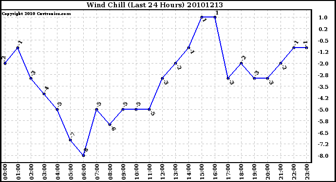 Milwaukee Weather Wind Chill (Last 24 Hours)