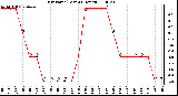 Milwaukee Weather Dew Point (Last 24 Hours)