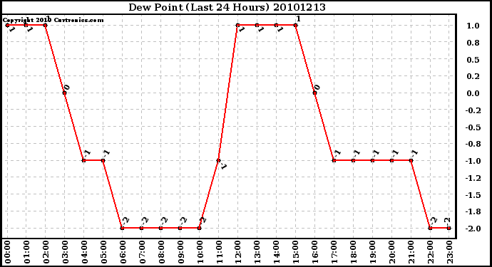 Milwaukee Weather Dew Point (Last 24 Hours)