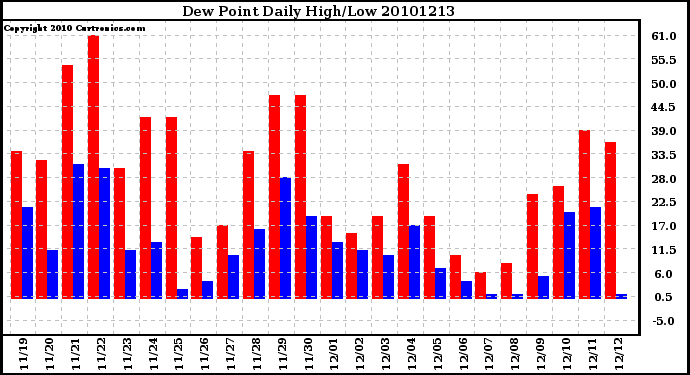 Milwaukee Weather Dew Point Daily High/Low