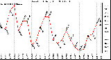 Milwaukee Weather Dew Point Daily High