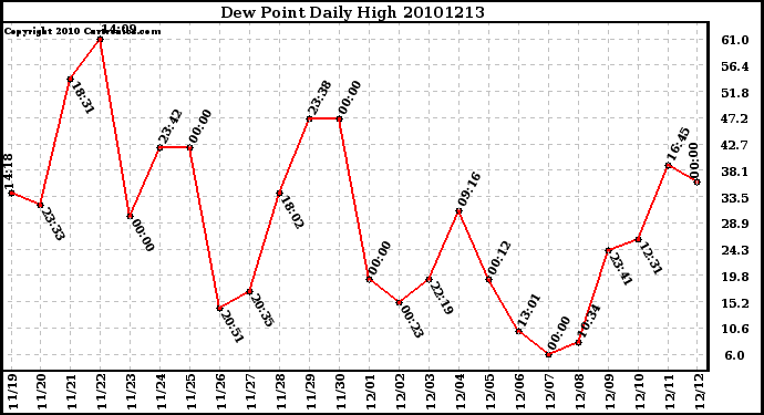 Milwaukee Weather Dew Point Daily High