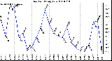 Milwaukee Weather Dew Point Daily Low