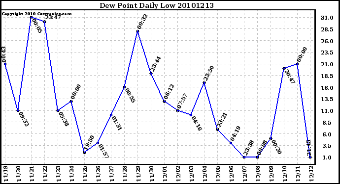 Milwaukee Weather Dew Point Daily Low