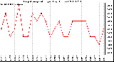 Milwaukee Weather Evapotranspiration per Day (Inches)