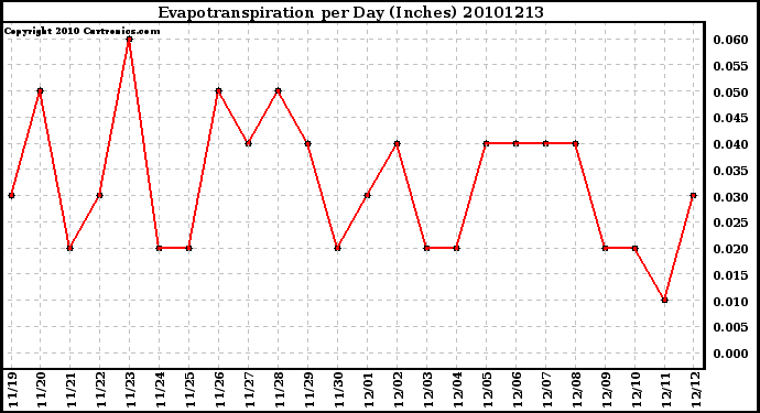 Milwaukee Weather Evapotranspiration per Day (Inches)