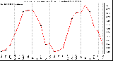 Milwaukee Weather Evapotranspiration per Month (Inches)