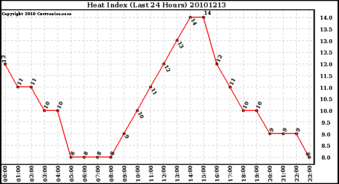 Milwaukee Weather Heat Index (Last 24 Hours)