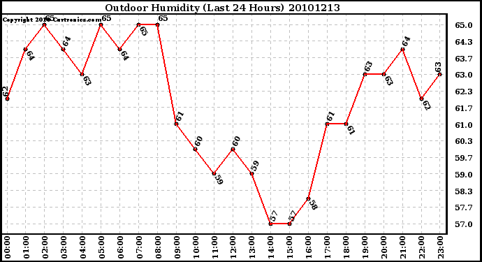 Milwaukee Weather Outdoor Humidity (Last 24 Hours)