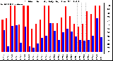 Milwaukee Weather Outdoor Humidity Daily High/Low