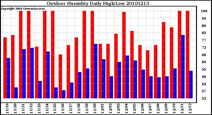 Milwaukee Weather Outdoor Humidity Daily High/Low