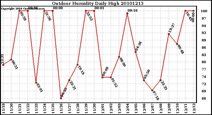 Milwaukee Weather Outdoor Humidity Daily High